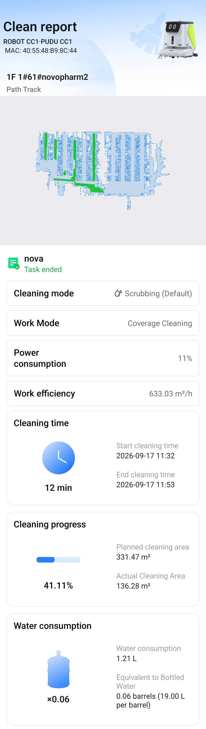 Clean Report ngày 17/09/2026: 12 phút, 136,28 m², 633 m²/h, 11% pin, 1,21 L nước