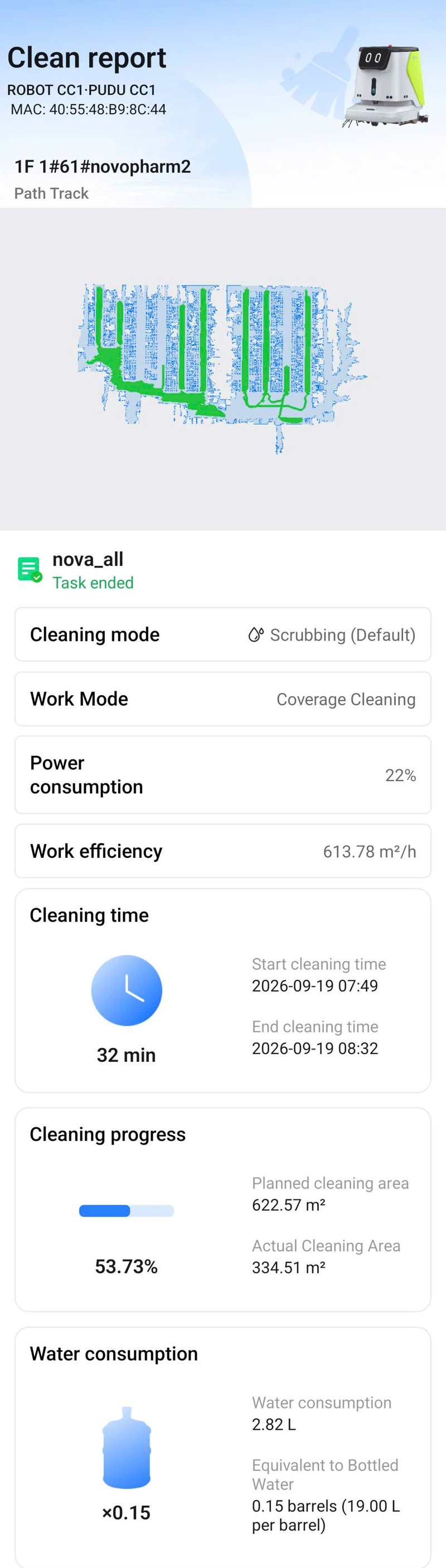 Clean Report ngày 19/09/2026: 32 phút, 334,51 m², 614 m²/h, 22% pin, 2,82 L nước